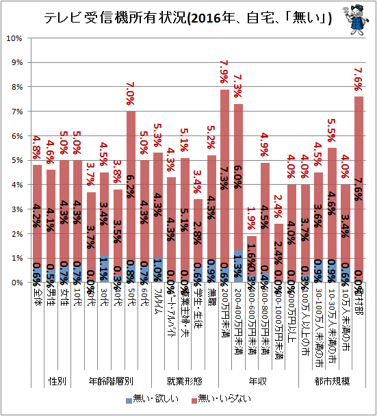 ↑ テレビ受信機所有状況(2016年、自宅、「無い」)
