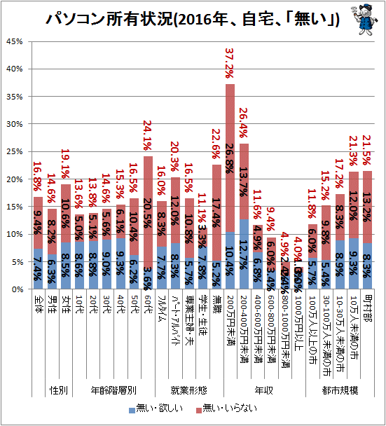 ↑ パソコン所有状況(2015年、自宅、「無い」)