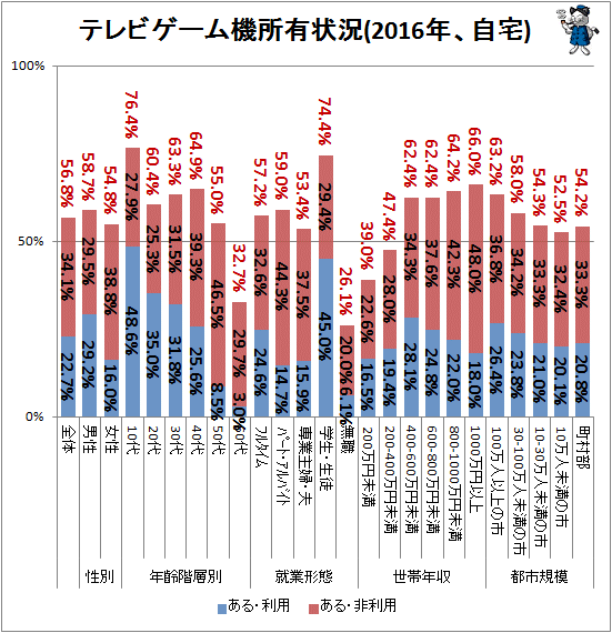 ↑ テレビゲーム機所有状況(2016年、自宅)