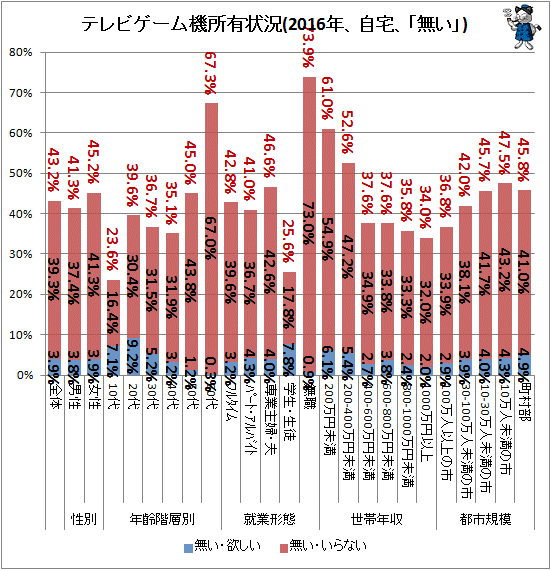 ↑ テレビゲーム機所有状況(2016年、自宅、「無い」)