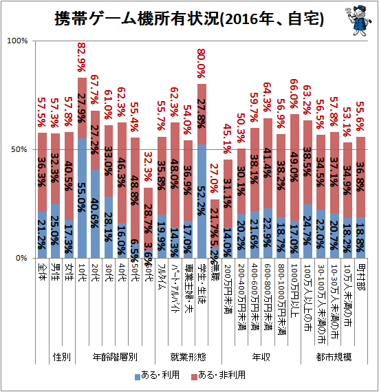 ↑ 携帯ゲーム機所有状況(2016年、自宅)