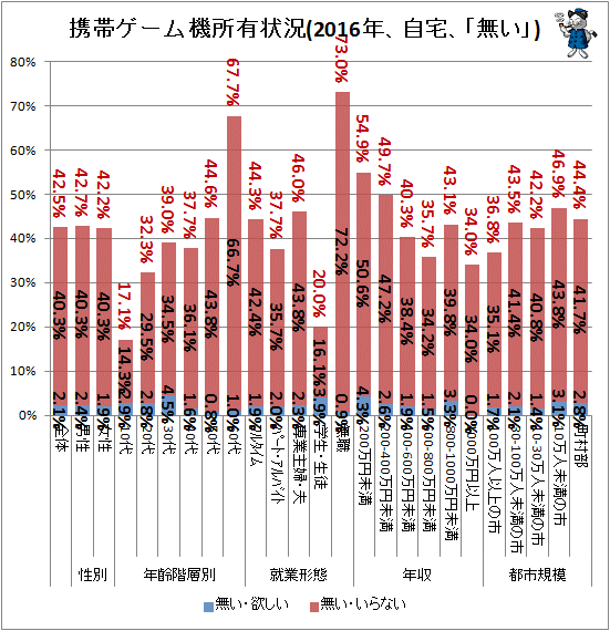 ↑ 携帯ゲーム機所有状況(2016年、自宅、「無い」)