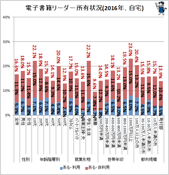 ↑ 電子書籍リーダー所有状況(2016年、自宅)