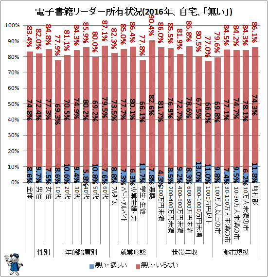 ↑ 電子書籍リーダー所有状況(2016年、自宅、「無い」)