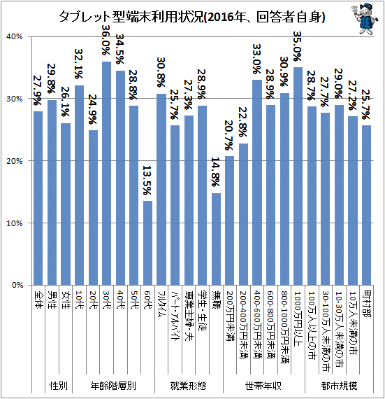 ↑ タブレット型端末利用状況(2016年、回答者自身)