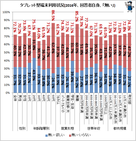 ↑ タブレット型端末利用状況(2016年、回答者自身、「無い」)