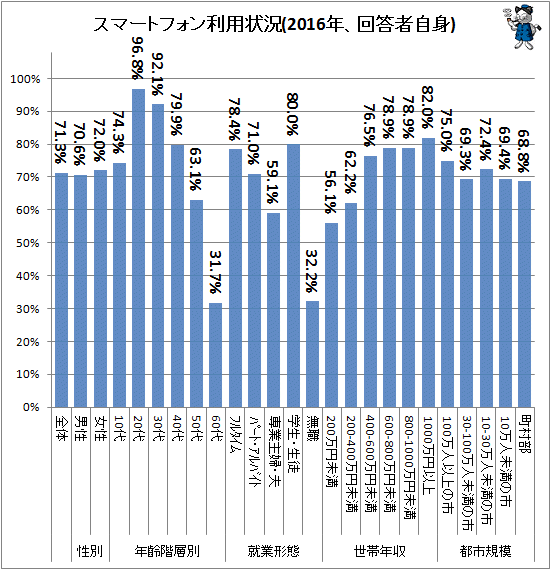 ↑ スマートフォン利用状況(2016年、回答者自身)