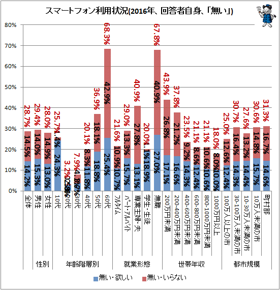 ↑ スマートフォン利用状況(2016年、回答者自身、「無い」)