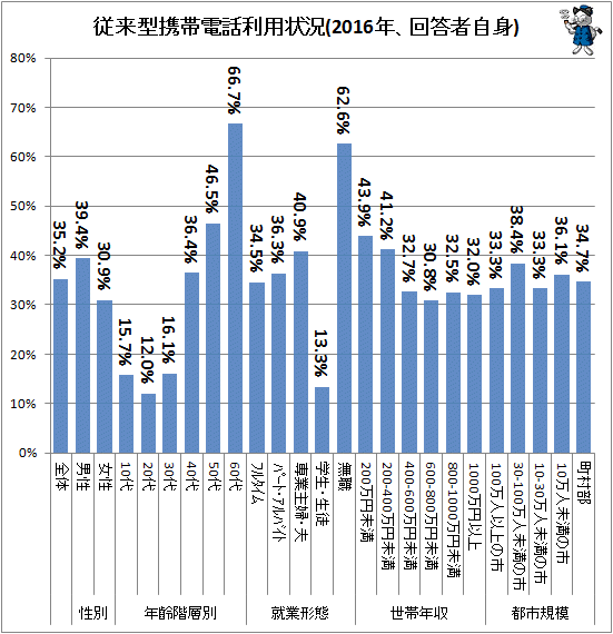 ↑ 従来型携帯電話利用状況(2016年、回答者自身)