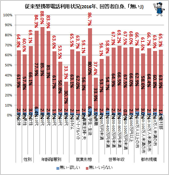 ↑ 従来型携帯電話利用状況(2016年、回答者自身、「無い」)