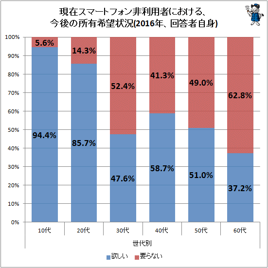 ↑ 現在スマートフォン非利用者における、今後の所有希望状況(2016年、回答者自身)