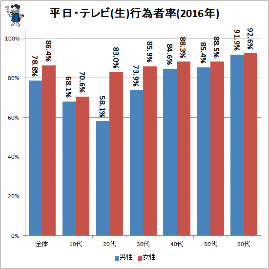↑ 平日・テレビ(生)行為者率(2016年))