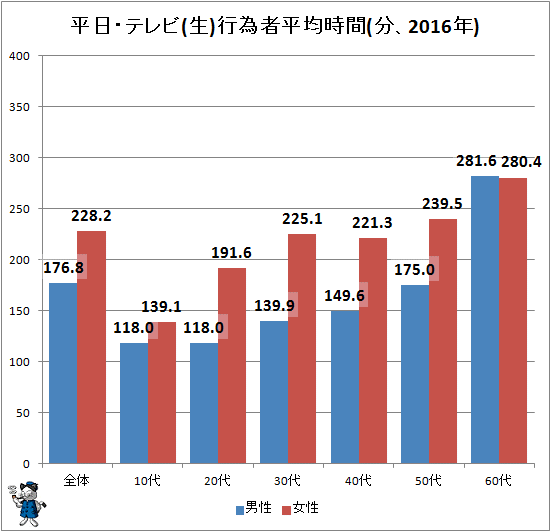 率 fcast 視聴