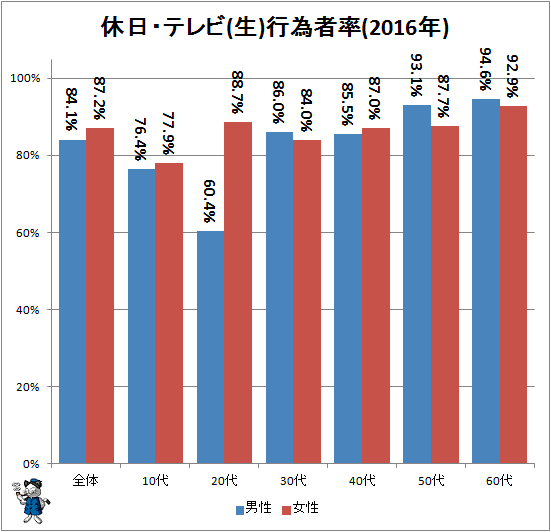 ↑ 休日・テレビ(生)行為者率(2016年)
