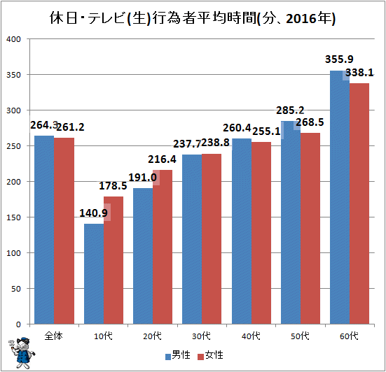 ↑ 休日・テレビ(生)行為者平均時間(分、2016年)