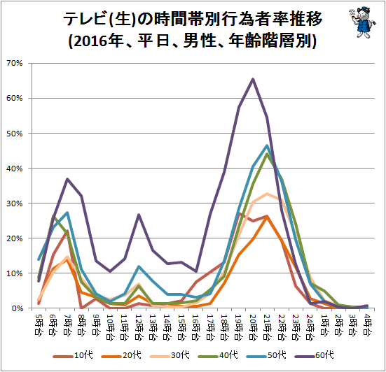 ↑ テレビ(生)の時間帯別行為者率推移(2016年、平日、男性、年齢階層別)