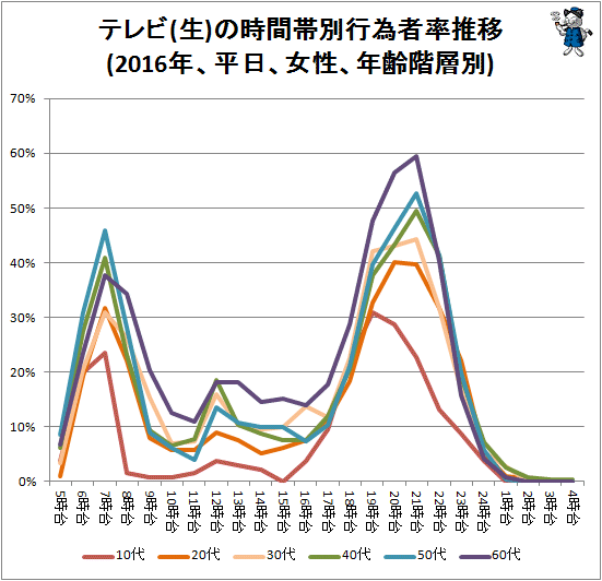 ↑ テレビ(生)の時間帯別行為者率推移(2016年、平日、女性、年齢階層別)