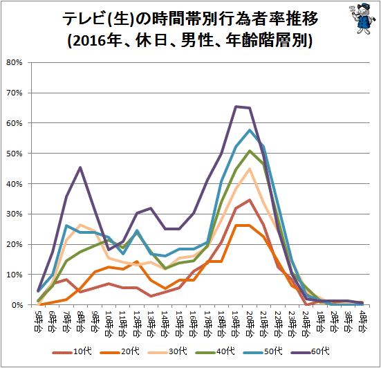 ↑ テレビ(生)の時間帯別行為者率推移(2016年、休日、男性、年齢階層別)