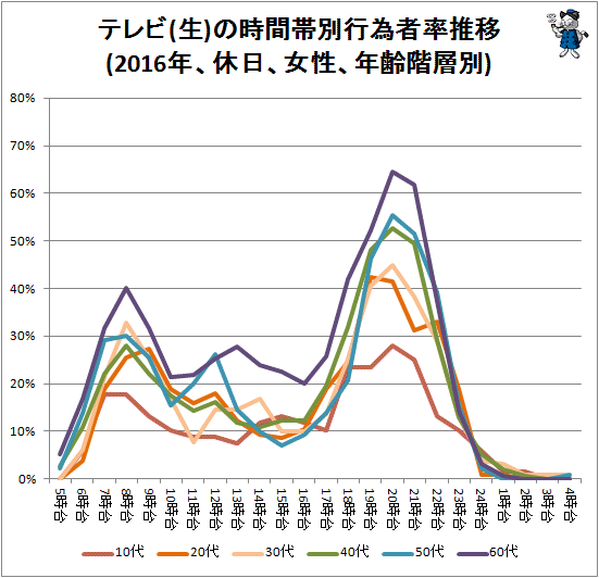 ↑ テレビ(生)の時間帯別行為者率推移(2016年、休日、女性、年齢階層別)