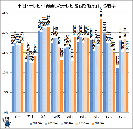 ↑ 平日・テレビ・「録画したテレビ番組を観る」行為者率