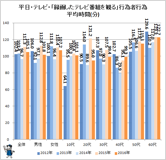 ↑ 平日・テレビ・「録画したテレビ番組を観る」行為者行為平均時間(分)