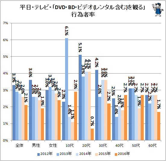 ↑ 平日・テレビ・「DVD・BD・ビデオ(レンタル含む)を観る」行為者率