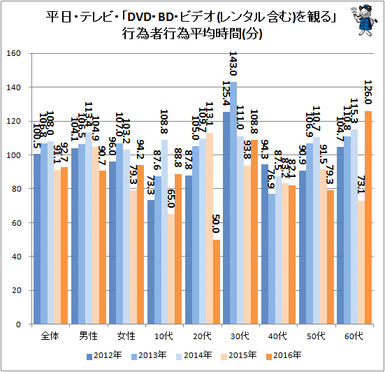 ↑ 平日・テレビ・「DVD・BD・ビデオ(レンタル含む)を観る」行為者行為平均時間(分)