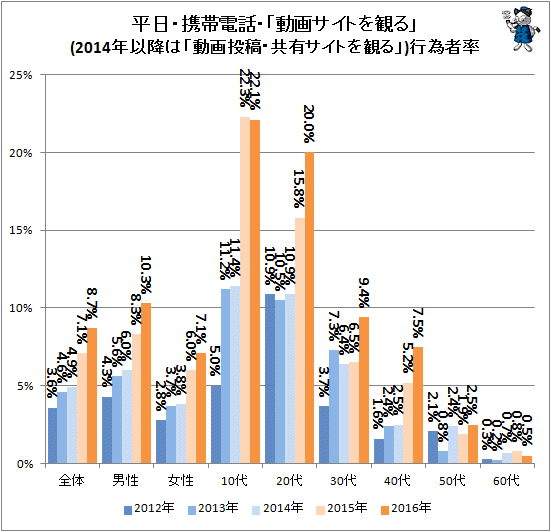↑ 平日・携帯電話・「動画サイトを観る」(2014年以降は「動画投稿・共有サイトを観る」)行為者率
