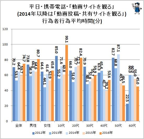 ↑ 平日・携帯電話・「動画サイトを観る」(2014年以降は「動画投稿・共有サイトを観る」)行為者行為平均時間(分)