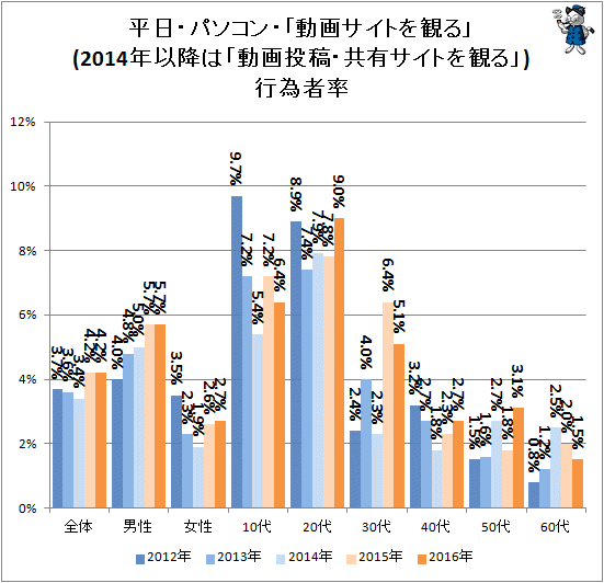 ↑ 平日・パソコン・「動画サイトを観る」(2014年以降は「動画投稿・共有サイトを観る」)行為者率