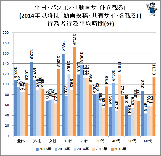 ↑ 平日・パソコン・「動画サイトを観る」(2014年以降は「動画投稿・共有サイトを観る」)行為者行為平均時間(分)