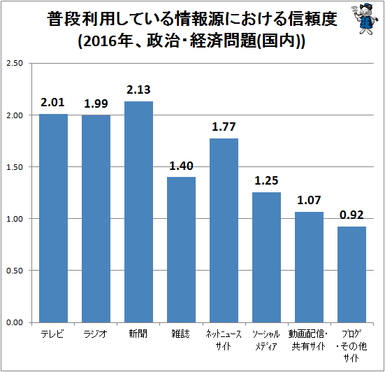 ↑ 普段利用している情報源における信頼度(2016年、政治・経済問題(国内))