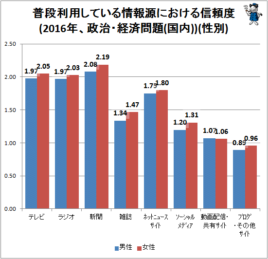 ↑ 普段利用している情報源における信頼度(2016年、政治・経済問題(国内))(性別)