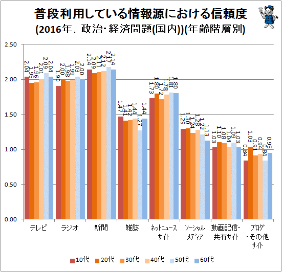 ↑ 普段利用している情報源における信頼度(2016年、政治・経済問題(国内))(年齢階層別)