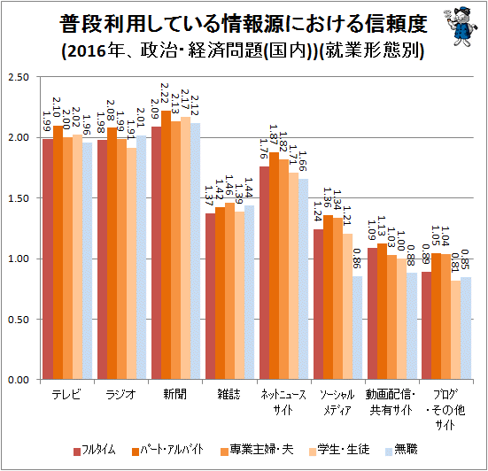 ↑ 普段利用している情報源における信頼度(2016年、政治・経済問題(国内))(就業形態別)