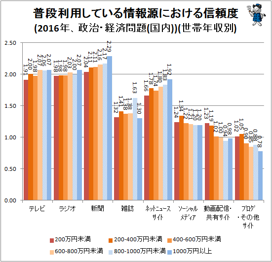 ↑ 普段利用している情報源における信頼度(2016年、政治・経済問題(国内))(世帯年収別)