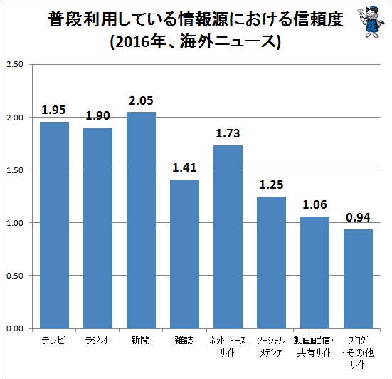 ↑ 普段利用している情報源における信頼度(2016年、海外ニュース)