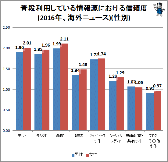 ↑ 普段利用している情報源における信頼度(2016年、海外ニュース)(性別)