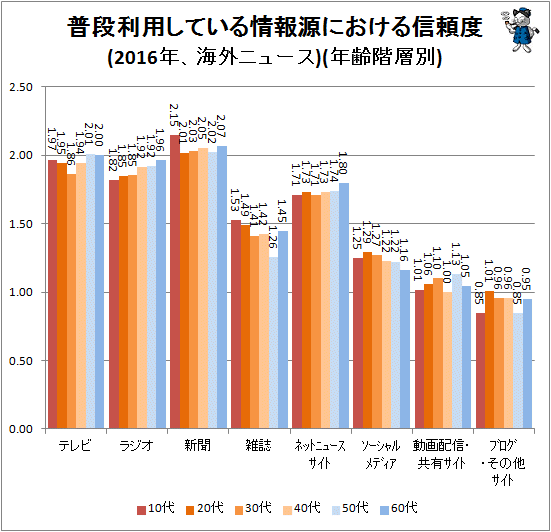 ↑ 普段利用している情報源における信頼度(2016年、海外ニュース)(年齢階層別)