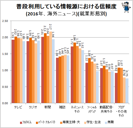 ↑ 普段利用している情報源における信頼度(2016年、海外ニュース)(就業形態別)