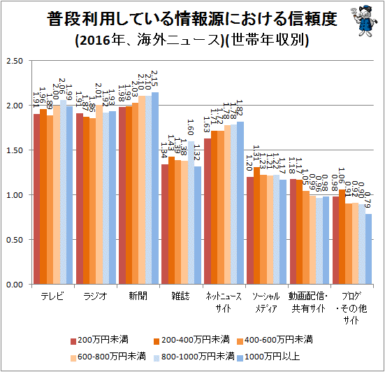 ↑ 普段利用している情報源における信頼度(2016年、海外ニュース)(世帯年収別)