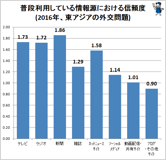 ↑ 普段利用している情報源における信頼度(2016年、東アジアの外交問題)
