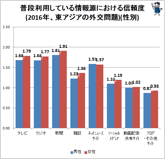 ↑ 普段利用している情報源における信頼度(2016年、東アジアの外交問題)(性別)