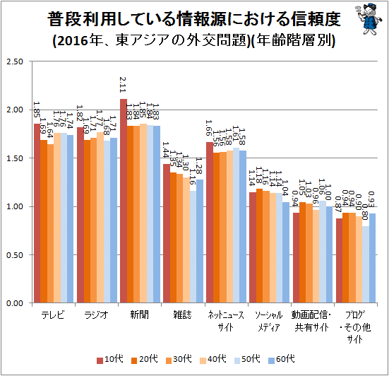 ↑ 普段利用している情報源における信頼度(2016年、東アジアの外交問題)(世代別)
