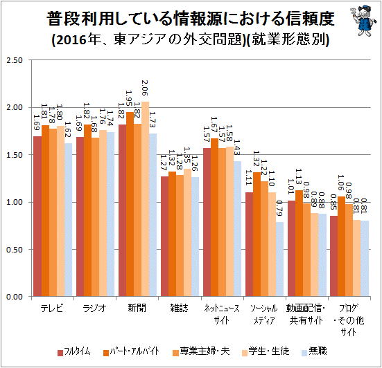↑ 普段利用している情報源における信頼度(2016年、東アジアの外交問題)(就業形態別)