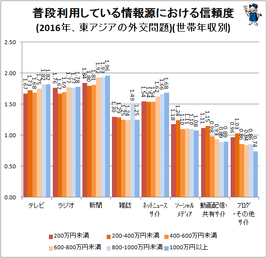 ↑ 普段利用している情報源における信頼度(2016年、東アジアの外交問題)(世帯年収別)