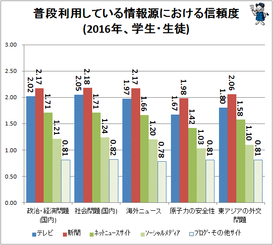 ↑ 普段利用している情報源における信頼度(2016年、学生・生徒)