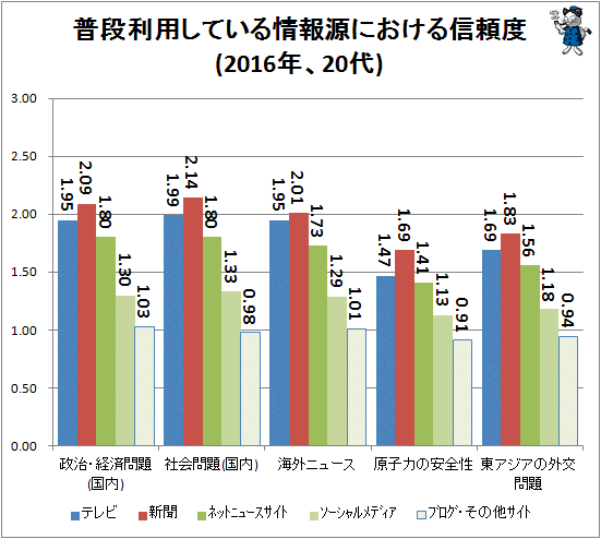 ↑ 普段利用している情報源における信頼度(2016年、20代)