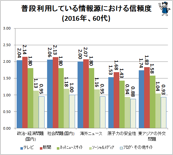 ↑ 普段利用している情報源における信頼度(2016年、60代)