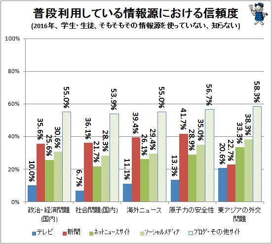 ↑ 普段利用している情報源における信頼度(2016年、学生・生徒、そもそもその情報源を使っていない、知らない)